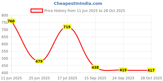 flipkart.com rapidbox Dynamite Lace-Up Sneakers For Men rapidbox Price History Graph from 11 Jun 2025 to 28 Oct 2025