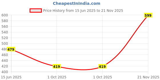 flipkart.com rapidbox Dynamite Lace-Up Sneakers For Men rapidbox Price History Graph from 15 Jun 2025 to 21 Nov 2025