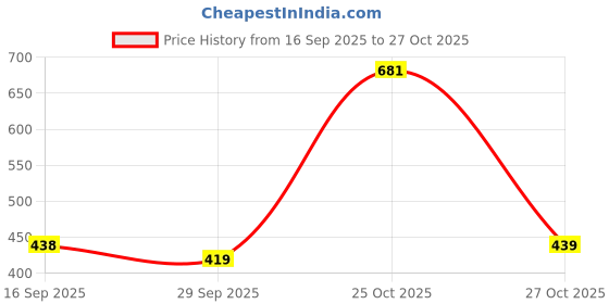 flipkart.com rapidbox Dynamite Lace-Up Sneakers For Men rapidbox Price History Graph from 16 Sep 2025 to 27 Oct 2025