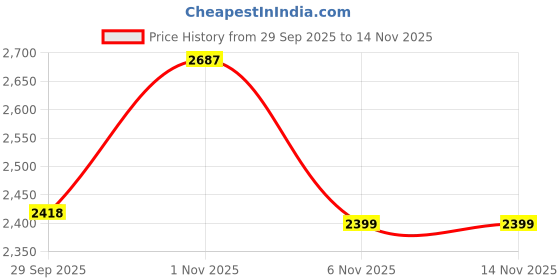 flipkart.com puma Dynamite Wns Slip-on Walking Shoes For Women puma Price History Graph from 29 Sep 2025 to 10 Nov 2025