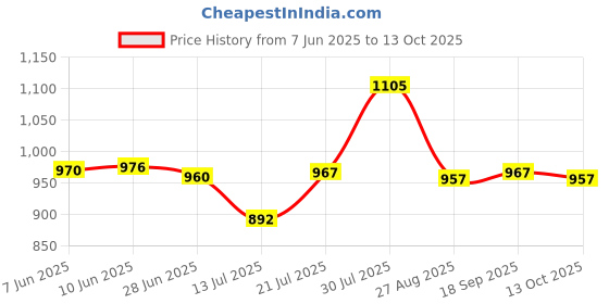 flipkart.com sujata Dynamix 800 W Juicer Mixer Grinder sujata Price History Graph from 7 Jun 2025 to 13 Oct 2025