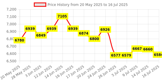 flipkart.com sujata DYNAMIX 900 W Juicer Mixer Grinder sujata Price History Graph from 20 May 2025 to 16 Jul 2025