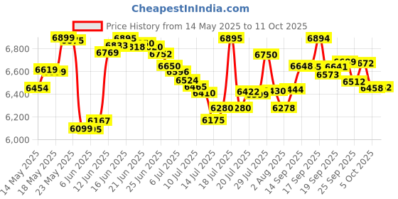 flipkart.com sujata by sujata dynamix 900 W Mixer Grinder sujata by sujata Price History Graph from 14 May 2025 to 11 Oct 2025