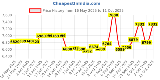 flipkart.com sujata Dynamix 900 W Mixer Grinder sujata Price History Graph from 16 May 2025 to 11 Oct 2025