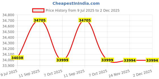 flipkart.com ss bikes Dynamo 27 Inches Electric Cycle with 60+ Km Range | 36V/7.5Ah Battery | White 27.5 inches Single Speed Lithium-ion (Li-ion) Electric Cycle ss bikes Price History Graph from 9 Jul 2025 to 2 Dec 2025