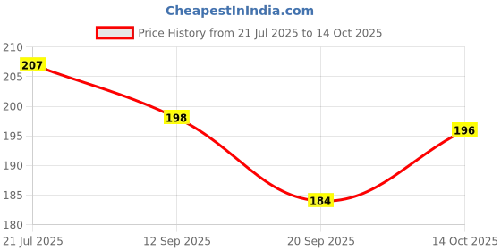 flipkart.com dynamo Abdominal Double Wheel Ab Roller Gym Workout Ab Exerciser Ab Exerciser dynamo Price History Graph from 21 Jul 2025 to 14 Oct 2025