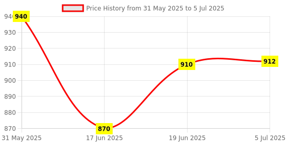 flipkart.com the labworld Dynamo ac dc electric motor generator working model for Demonstration of the current generation an in physics lab experiments in school or classroom the labworld Price History Graph from 31 May 2025 to 5 Jul 2025