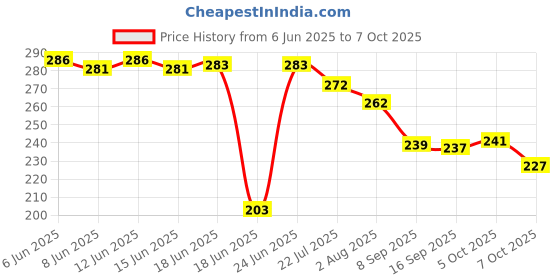 flipkart.com dynamo FITNESS TUMMY TWISTER Ab Exerciser Ab Exerciser dynamo Price History Graph from 6 Jun 2025 to 7 Oct 2025