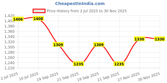 flipkart.com synco Dynamo Football, FIFA Quality Pro Match Ball, 32 Panel PU Hand Stitched Football - Size: 5 synco Price History Graph from 2 Jul 2025 to 29 Nov 2025