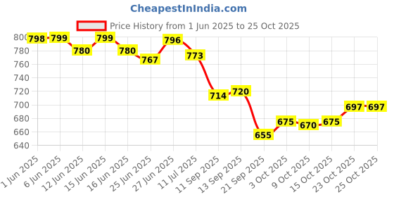flipkart.com jokin Dynamo Full Body Pain Relief Massage Gun jokin Price History Graph from 1 Jun 2025 to 25 Oct 2025