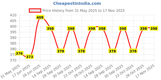 flipkart.com stookin Dynamo Generator DC Brushless Motor 220V Bearing Electric High Speed Motor Motor Control Electronic Hobby Kit stookin Price History Graph from 31 May 2025 to 17 Nov 2025