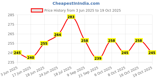 flipkart.com symfonia Dynamo Motor, 4-12v DC Motor & Other Electricity Generator Making Project Kits Electronic Components Electronic Hobby Kit symfonia Price History Graph from 3 Jun 2025 to 19 Oct 2025