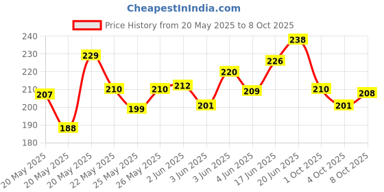 flipkart.com sg flash Dynamo Motor, 4-12v DC Motor And Pulley For Electricity Generator Electronic Components Electronic Hobby Kit sg flash Price History Graph from 20 May 2025 to 8 Oct 2025