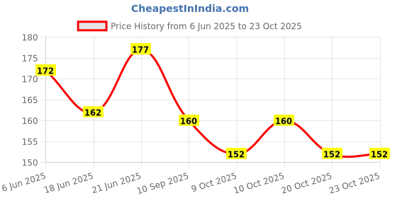 flipkart.com dhruv-pro Dynamo or Generator High Speed for Science Projects experiment 1.5V-24V Output Motor Control Electronic Hobby Kit dhruv-pro Price History Graph from 6 Jun 2025 to 22 Oct 2025