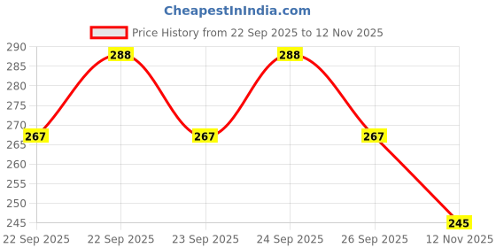 flipkart.com dynamo Single Tummy Trimmer Men & Women Belly Fat ABS Exercise Equipment & Home Gym Ab Exerciser dynamo Price History Graph from 22 Sep 2025 to 12 Nov 2025