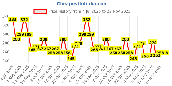 flipkart.com dynamo Triple Spring Tummy Trimmer Ab Exerciser Six Pack Fitness for Men/Women Ab Exerciser dynamo Price History Graph from 4 Jul 2025 to 22 Nov 2025