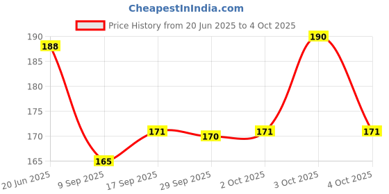flipkart.com dynamocks Men Color Block Ankle Length dynamocks Price History Graph from 20 Jun 2025 to 4 Oct 2025