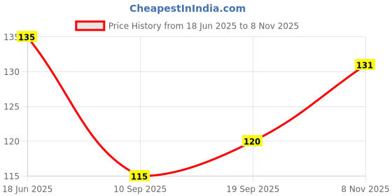 flipkart.com dynamocks Men Solid Ankle Length dynamocks Price History Graph from 18 Jun 2025 to 8 Nov 2025
