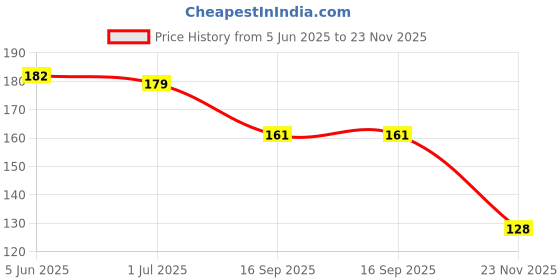 flipkart.com dynamocks Men Solid Mid-Calf/Crew dynamocks Price History Graph from 5 Jun 2025 to 23 Nov 2025