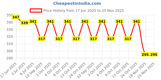 flipkart.com hamdard Dynamol Tila 10 ml OIL hamdard Price History Graph from 17 Jun 2025 to 24 Nov 2025