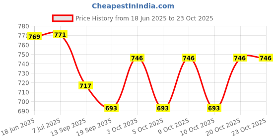 flipkart.com artica Dynasoure WArm White Lamp Study Lamp artica Price History Graph from 18 Jun 2025 to 23 Oct 2025