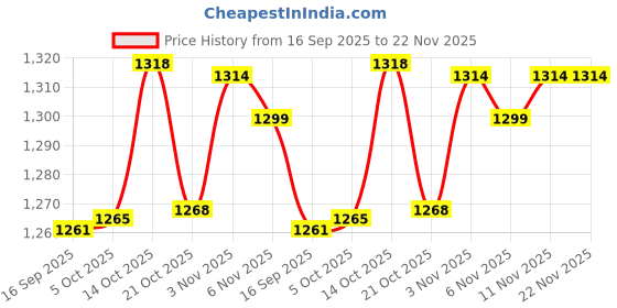 flipkart.com dynemix Microwave Magnetron (610A / 2M246 / 2M219) Electronic Components Electronic Hobby Kit dynemix Price History Graph from 16 Sep 2025 to 22 Nov 2025