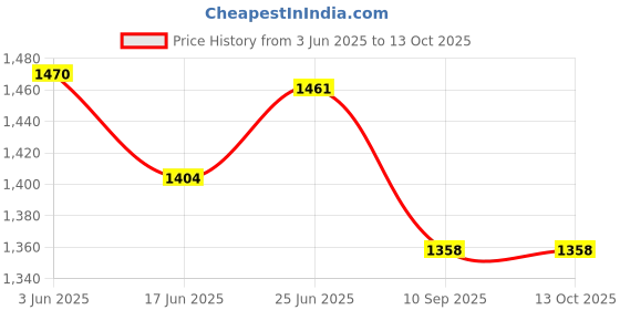 flipkart.com dynivo 2000 W Radiant Cooktop Jog Dial dynivo Price History Graph from 3 Jun 2025 to 13 Oct 2025