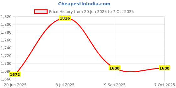 flipkart.com dynivo 2000 W Radiant Cooktop Push Button dynivo Price History Graph from 20 Jun 2025 to 6 Oct 2025
