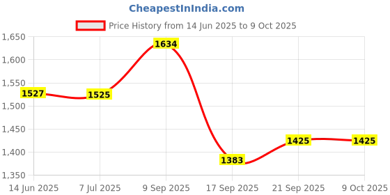flipkart.com dynivo ISI ELEMENT SINGLE BURNER COOKING HEATER 2000 WATT FOR MAKING ALL TYPE OF FOOD Electric Cooking Heater dynivo Price History Graph from 14 Jun 2025 to 9 Oct 2025