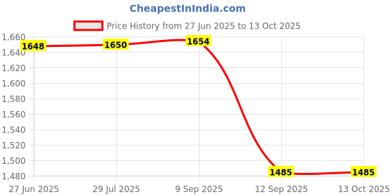 flipkart.com dynivo SINGLE BURNER COOKING HEATER 2000 WATT FOR MAKING ALL TYPE OF FOOD Electric Cooking Heater dynivo Price History Graph from 27 Jun 2025 to 13 Oct 2025