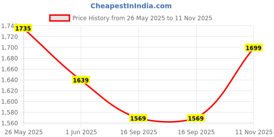 flipkart.com cult DynoFlex Running Shoes, Breathable Mesh, Lightweight, Enhanced Cushioning Running Shoes For Men cult Price History Graph from 26 May 2025 to 11 Nov 2025