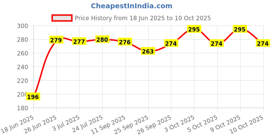 flipkart.com dynore 0.6 L Steel Kettle Jug dynore Price History Graph from 18 Jun 2025 to 10 Oct 2025