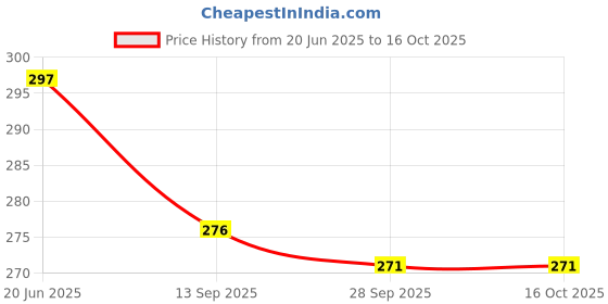 flipkart.com dynore 0.6 L Steel Measuring Jug dynore Price History Graph from 20 Jun 2025 to 15 Oct 2025
