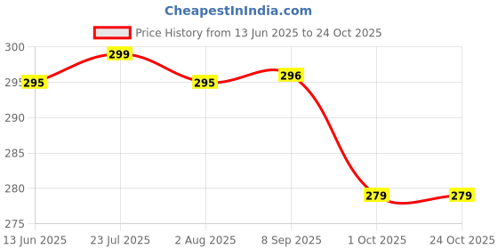 flipkart.com dynore 0.8 L Steel Measuring Jug dynore Price History Graph from 13 Jun 2025 to 22 Oct 2025