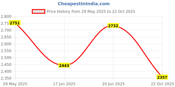 flipkart.com dynore 1 L Copper Water Jug dynore Price History Graph from 29 May 2025 to 22 Oct 2025
