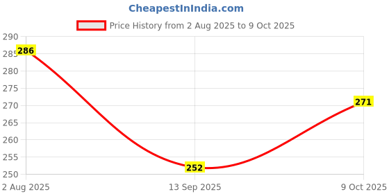 flipkart.com dynore 1 L Steel DS_1220 Ice Bucket dynore Price History Graph from 2 Aug 2025 to 9 Oct 2025