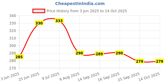 flipkart.com dynore 1 L Steel DS_984 Ice Bucket dynore Price History Graph from 3 Jun 2025 to 13 Oct 2025