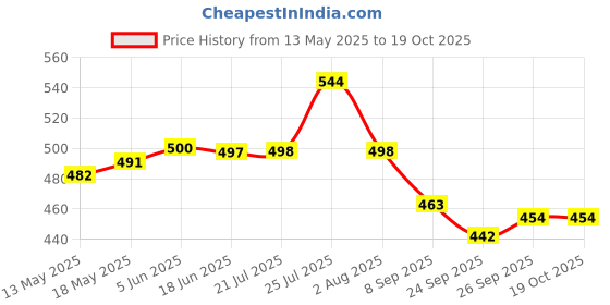 flipkart.com dynore 1000 ml, 500 ml Cooking Oil Dispenser Set dynore Price History Graph from 13 May 2025 to 18 Oct 2025