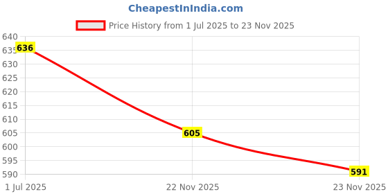 flipkart.com dynore 1000 ml, 750 ml Oil dropper Cooking Oil Dispenser Set dynore Price History Graph from 1 Jul 2025 to 23 Nov 2025
