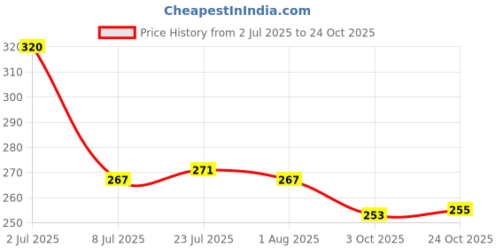 flipkart.com dynore 1000 ml Cooking Oil Dispenser dynore Price History Graph from 2 Jul 2025 to 24 Oct 2025