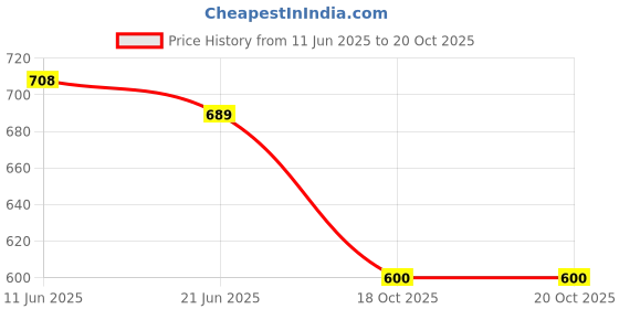 flipkart.com dynore 1000 ml Cooking Oil Dispenser Set dynore Price History Graph from 11 Jun 2025 to 18 Oct 2025