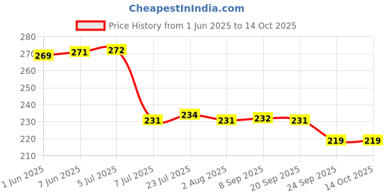 flipkart.com dynore 350 ml Cooking Oil Dispenser dynore Price History Graph from 1 Jun 2025 to 14 Oct 2025