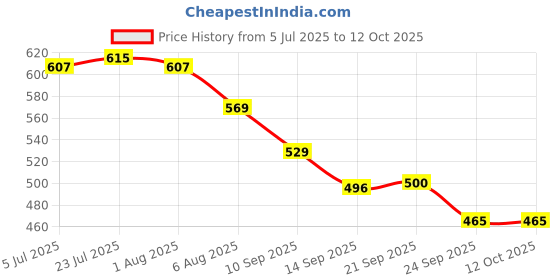 flipkart.com dynore 4 L Plastic Table Top Manual Water Dispenser dynore Price History Graph from 5 Jul 2025 to 12 Oct 2025