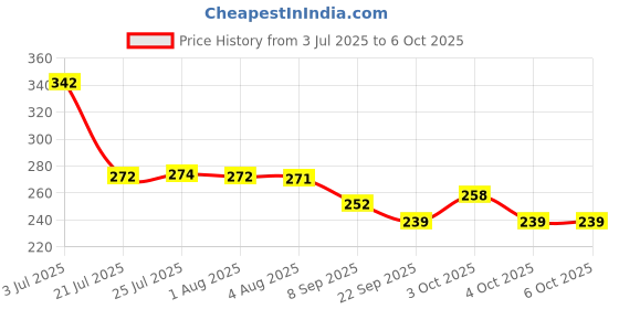 flipkart.com dynore 4 Pcs Banana Leaf Shape Dinner/Snack/Mess Tray- Set of 4 Small Tray dynore Price History Graph from 3 Jul 2025 to 5 Oct 2025