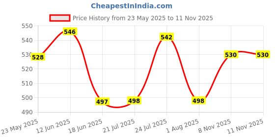 flipkart.com dynore 500 ml Cooking Oil Dispenser Set dynore Price History Graph from 23 May 2025 to 11 Nov 2025