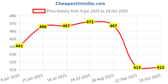 flipkart.com dynore 500 ml Stainless Steel Apple shaped ghee pot (300 ml) and Oil dropper Cooking Oil Dispenser Set dynore Price History Graph from 9 Jun 2025 to 17 Oct 2025