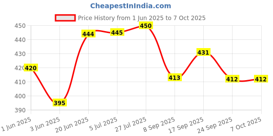 flipkart.com dynore 6 Pcs Banana Leaf Shape Dinner/Snack/Mess Tray- Set of 6 Small Tray dynore Price History Graph from 1 Jun 2025 to 7 Oct 2025
