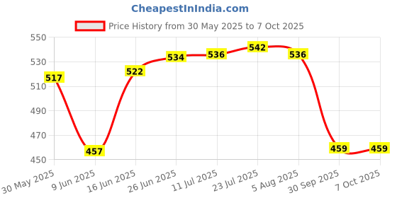 flipkart.com dynore 6 Pcs Multi Utility Bar Set/ Bar Accessories 6 - Piece Bar Set dynore Price History Graph from 30 May 2025 to 7 Oct 2025