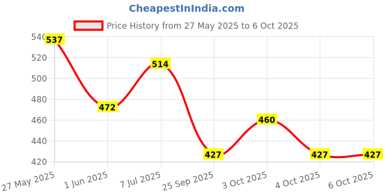 flipkart.com dynore 6 - Piece Bar Set dynore Price History Graph from 27 May 2025 to 6 Oct 2025