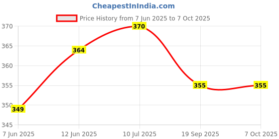 flipkart.com dynore 6 Slit Toast Rack- Set of 2 6 Slice Toast Rack dynore Price History Graph from 7 Jun 2025 to 6 Oct 2025